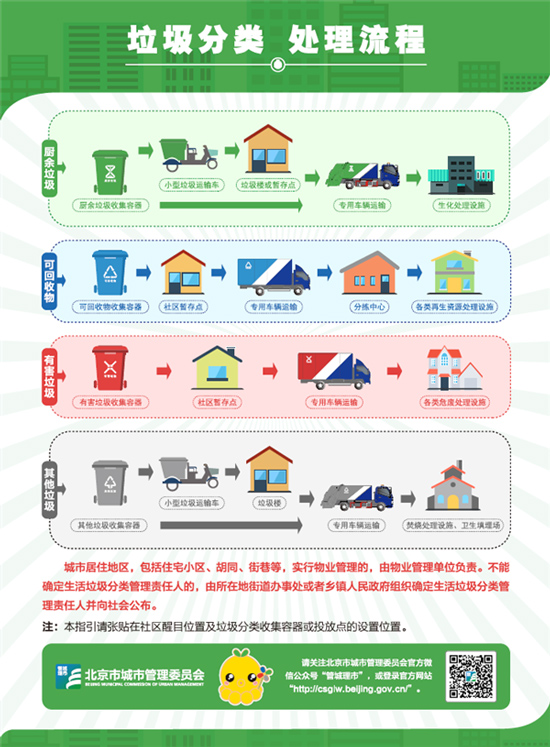 北京市社区生活垃圾分类投放指引