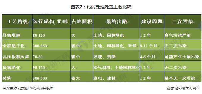 2018年我国污泥处理处置行业路径选择分析 污泥焚烧是大势所