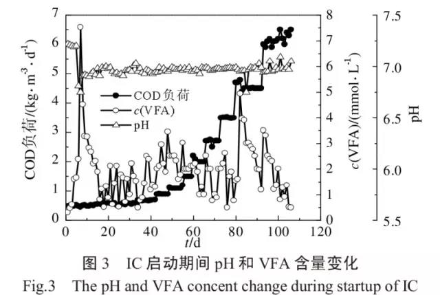 IC+二级A/O工艺处理白酒废水