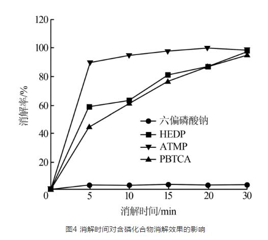 紫外-超声联用快速测定循环水中总磷