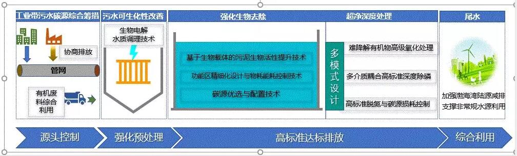 郭兴芳：工业废水占比高 污水处理厂如何实现低成本高标准稳定达标