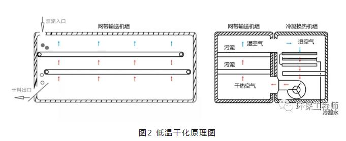 关于污泥干化技术的总结