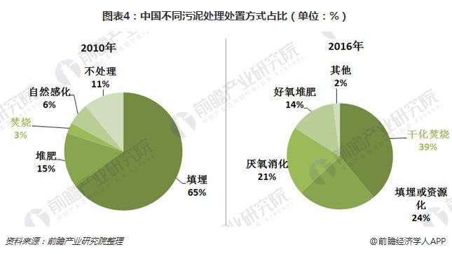 2018年我国污泥处理处置行业路径选择分析 污泥焚烧是大势所