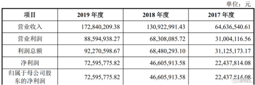 膜材料研发商海普润光速IPO 依赖大客户问题突出