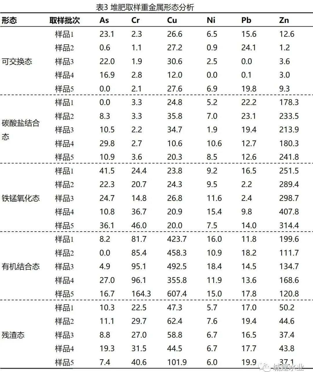 基于重金属形态和三角模糊评价模型的污泥土地利用风险评估模型