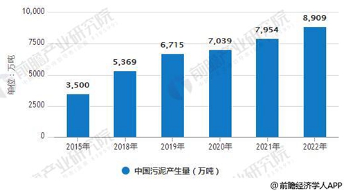 污泥处理处置行业发展前景分析 千亿规模市场静启