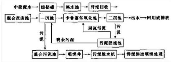 8大行业高浓度难降解废水27个处理技术及典型工艺流程