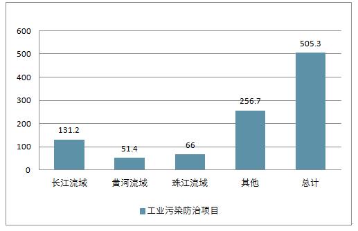 2018年中国环保业黑臭水体治理发展现状及市场发展空间预测