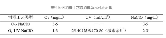 北排案例：再生水厂协同消毒的实战经验！