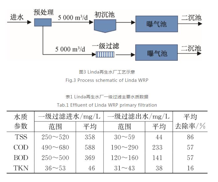 取代初沉池？污水一级处理的新概念与新机遇！