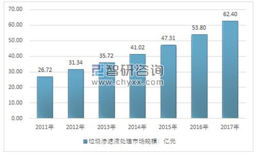 2018年垃圾渗滤液行业规模还将扩大 渗滤液处理量快速增长