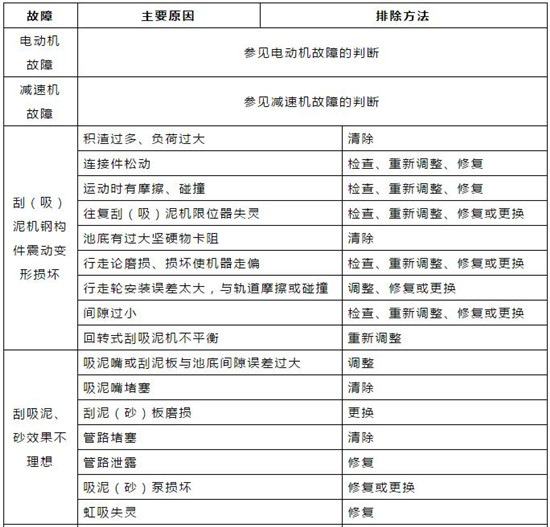 对照表｜污水处理常用机械设备故障对照表！