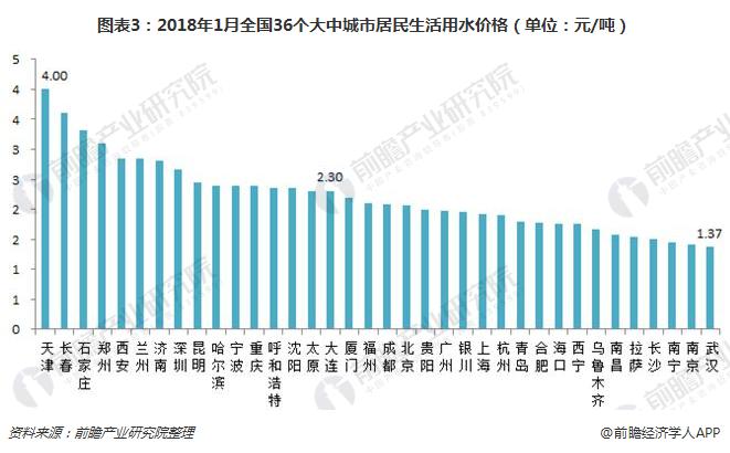 2018年我国水务行业水价分析 定价复杂 差异较大