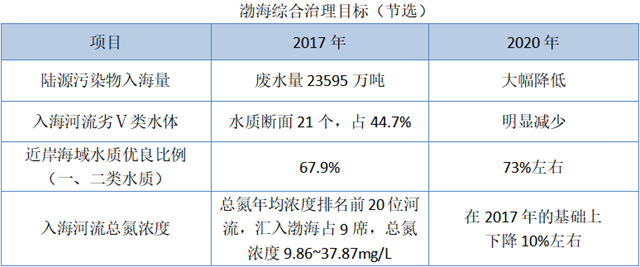 渤海治理的“三叉戟”在哪里 废水脱氮是重要部分