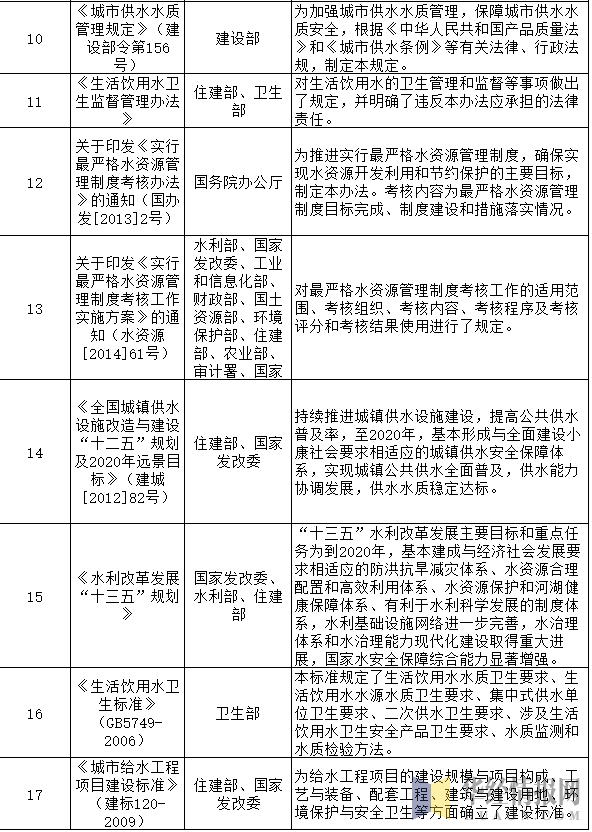 中国供水行业相关产业政策及法规分析