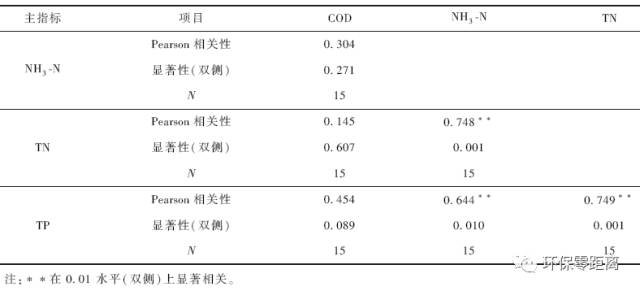 研究：生活污水植物净化系统