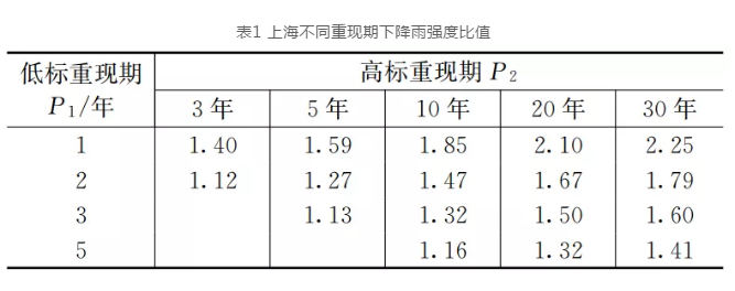 规范说“同一排水系统可采用不同设计重现期” 到底怎么做？