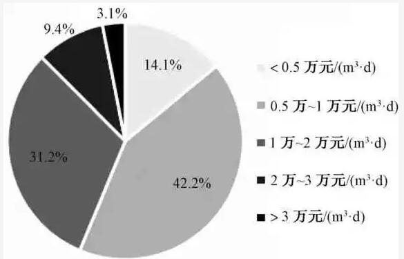 太湖地区首批农村生活污水处理设施回顾性调查