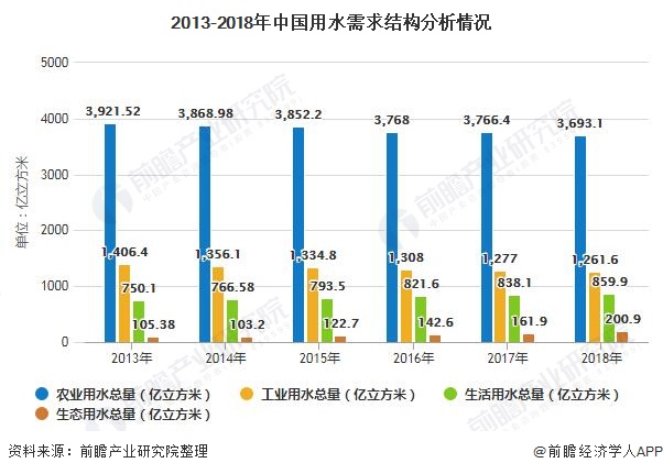 2019年中国水务行业发展现状分析 供水市场已饱和、城市污水处理能力持续增强