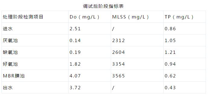 生物除磷TP超标的调试过程与思路！