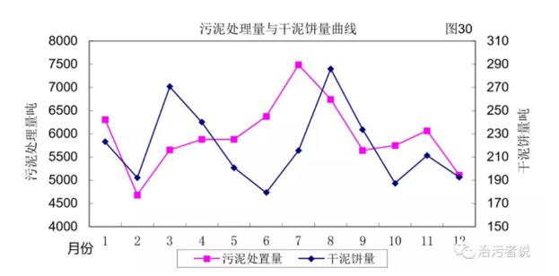 污水厂月度生产分析的编写