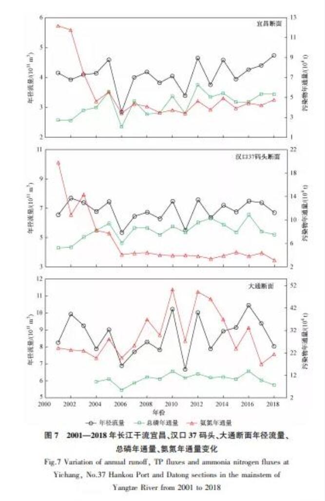 近18年长江干流水质和污染物通量变化趋势分析