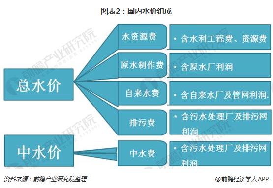 2018年我国水务行业水价分析 定价复杂 差异较大