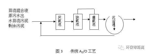 污水中氨氮的主要去除方法详解