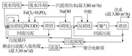 8大行业高浓度难降解废水27个处理技术及典型工艺流程