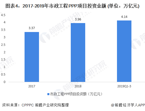 2020年市政工程PPP项目发展现状与趋势分析 二三线城市机会大