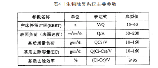 污泥堆肥项目中除臭技术的选择与设计