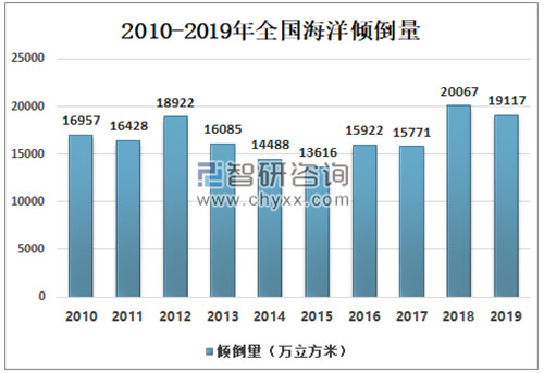 2019年中国海洋生态环境发展现状及发展措施分析