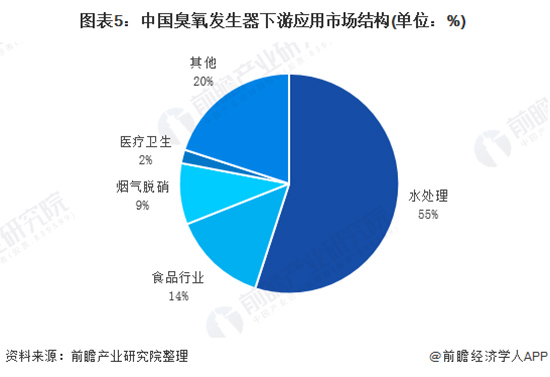 2020年中国臭氧发生器市场规模与竞争格局分析：行业竞争分化明显