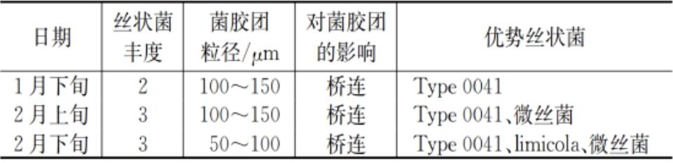 低负荷运行？碳源不足？看北排11座再生水厂怎么做