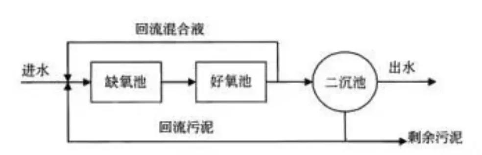 污水处理主流技术发展史