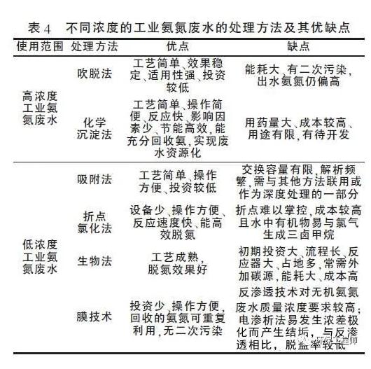 高低浓度氨氮废水处理工艺的对比！