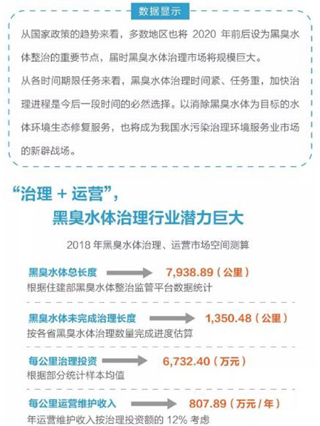2018年上半年黑臭水体处理市场运营报告