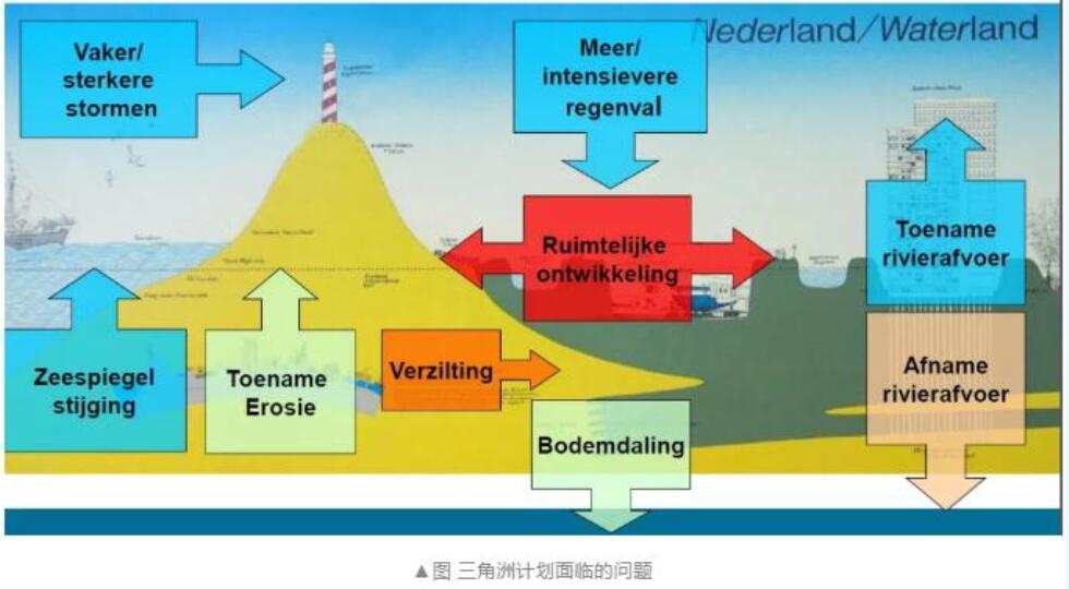 荷兰水故事：水治理战略历程