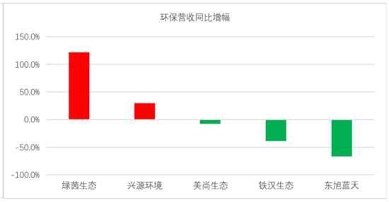 我会发布环保上市公司2019年业绩盘点