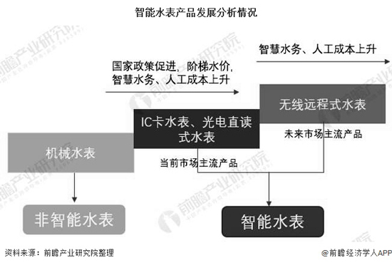 2020年中国智能水表行业市场现状及发展趋势分析 无线远程水表将成为主流产品