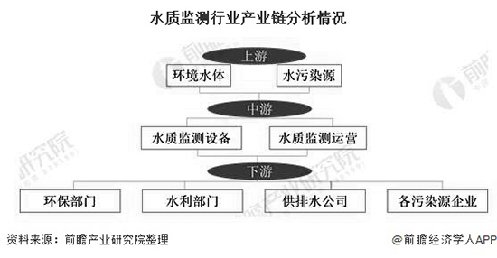 2020年中国水质监测行业市场现状及发展前景分析 预计2025年市场规模将超160亿元