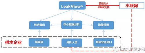 王志军：智慧水务 是制造痛点还是解决痛点？