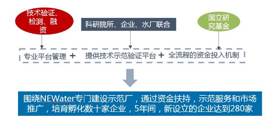 中国水科技成果转化为何总是“创业未半”？