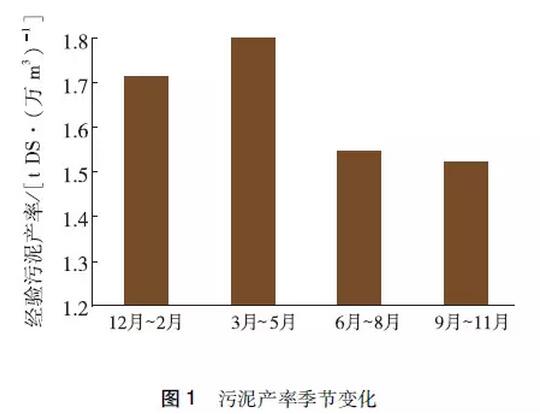 王磊：106座典型污水处理厂污泥产量分析污泥产率季节变化与影响因素