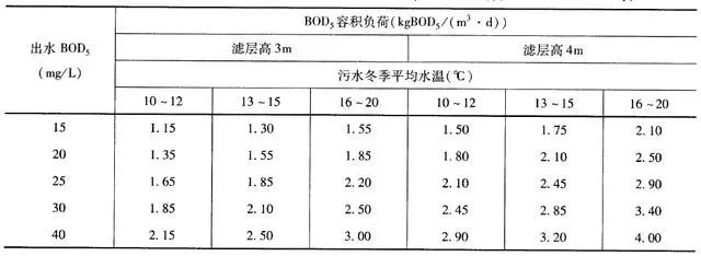 高负荷生物滤池相关设计计算原则