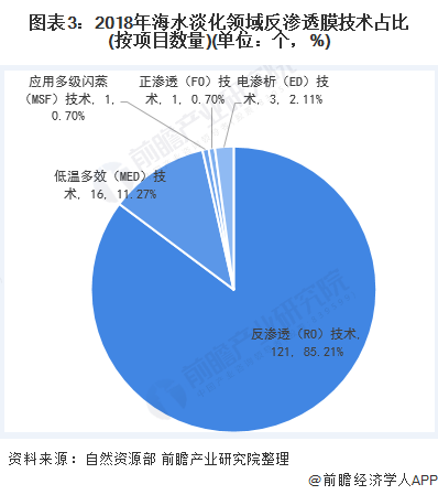 2020年中国反渗透膜行业市场应用领域发展现状分析 规模约为84万吨/日【组图】