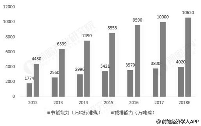 2018年中国节能服务行业发展现状及前景预测 政策、企业和平台推动战略性发展