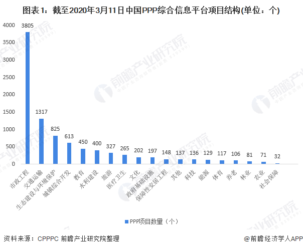 2020年市政工程PPP项目发展现状与趋势分析 二三线城市机会大