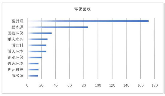 我会发布环保上市公司2019年业绩盘点