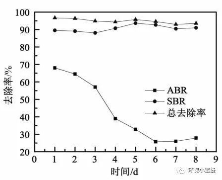 ABR-SBR组合反应器处理合成制药废水的研究